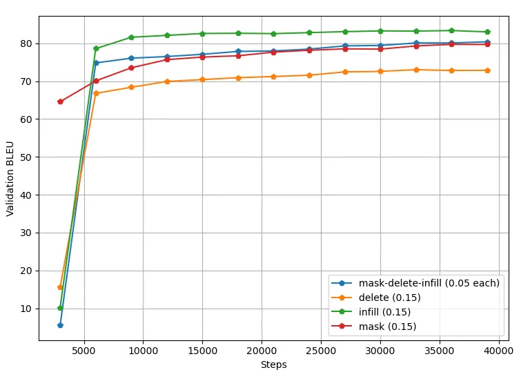BART BLEU score on the validation set