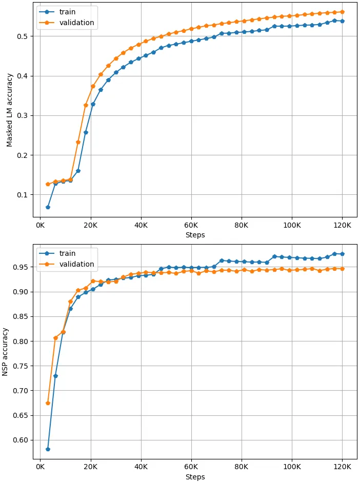 BERT model accuracy for MLM and NSP